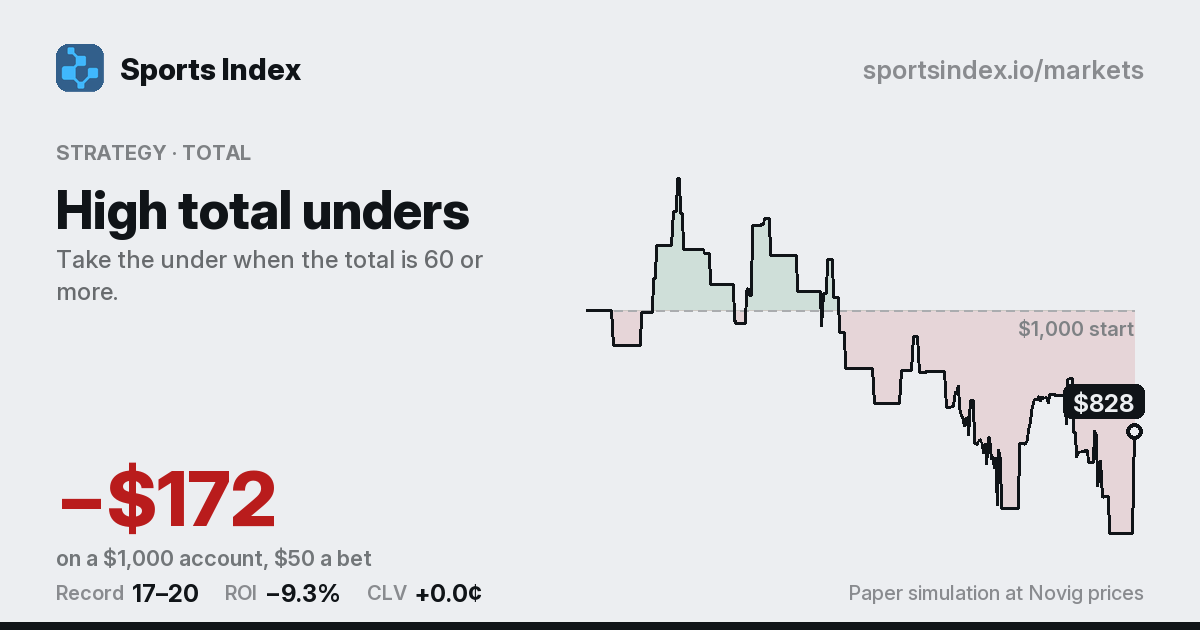 The share card for High total unders