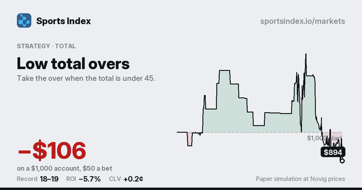 The share card for Low total overs