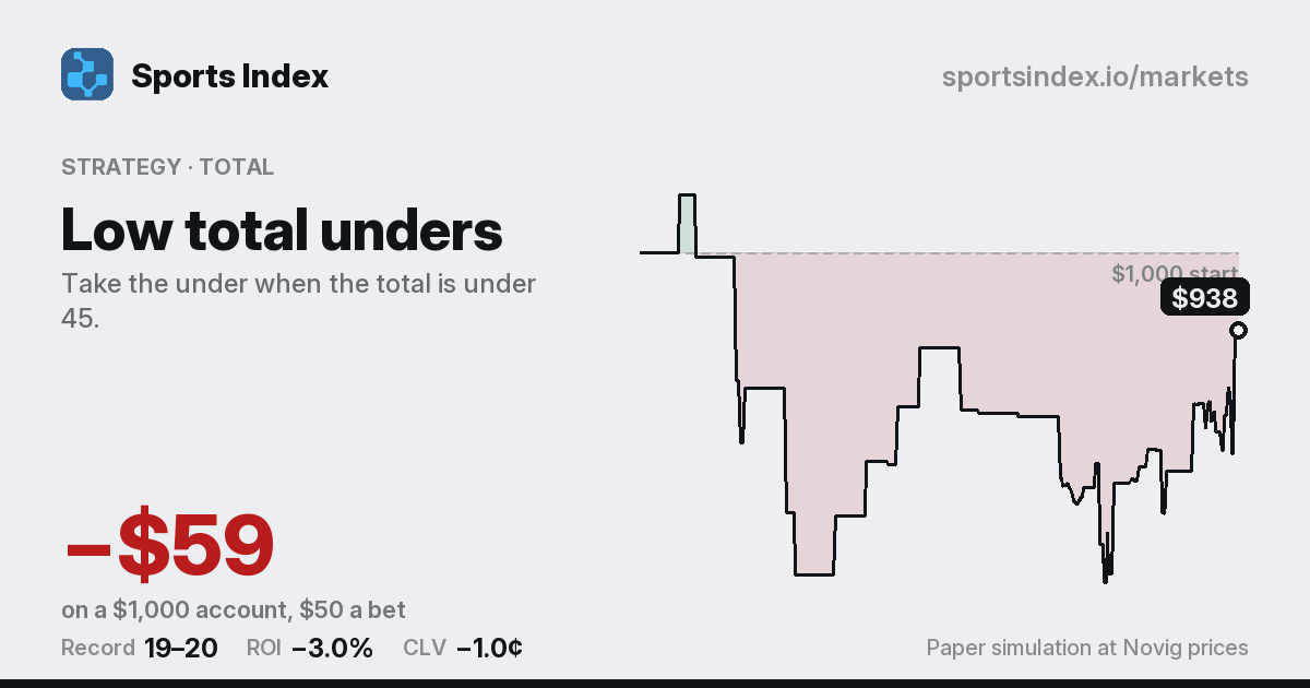 The share card for Low total unders