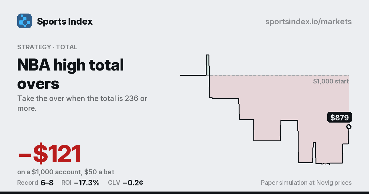The share card for NBA high total overs