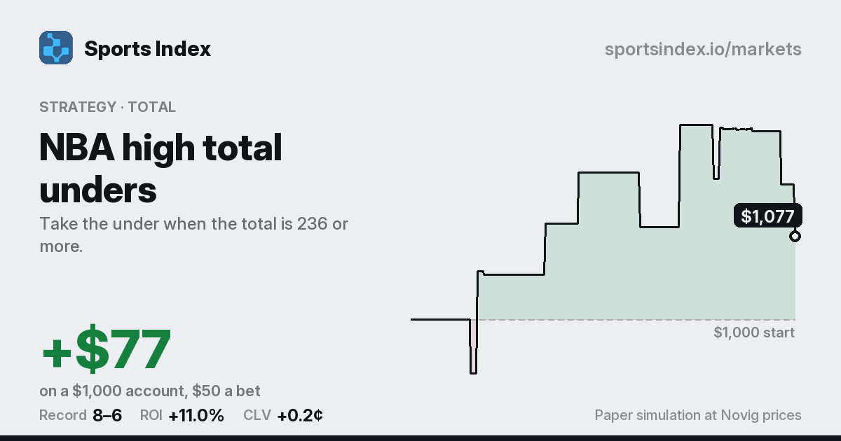 The share card for NBA high total unders