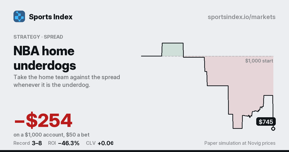 The share card for NBA home underdogs