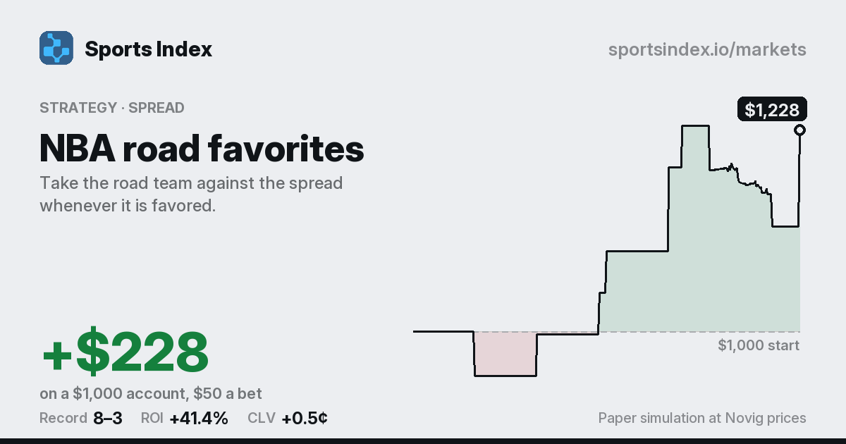 The share card for NBA road favorites