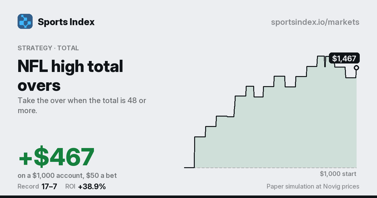 The share card for NFL high total overs