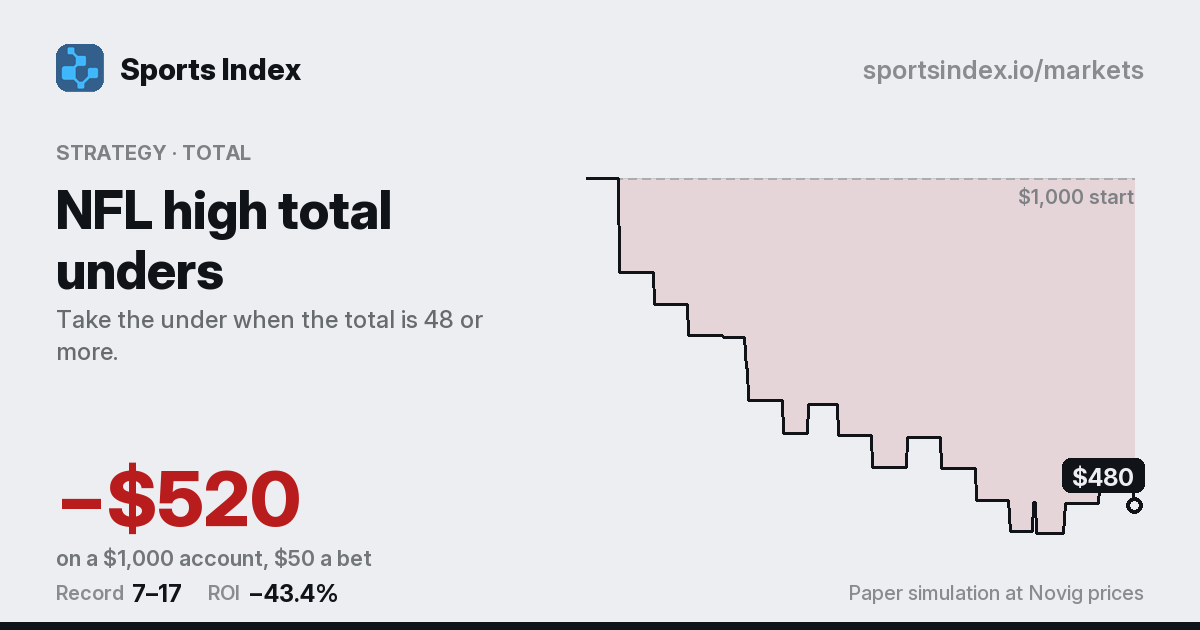 The share card for NFL high total unders