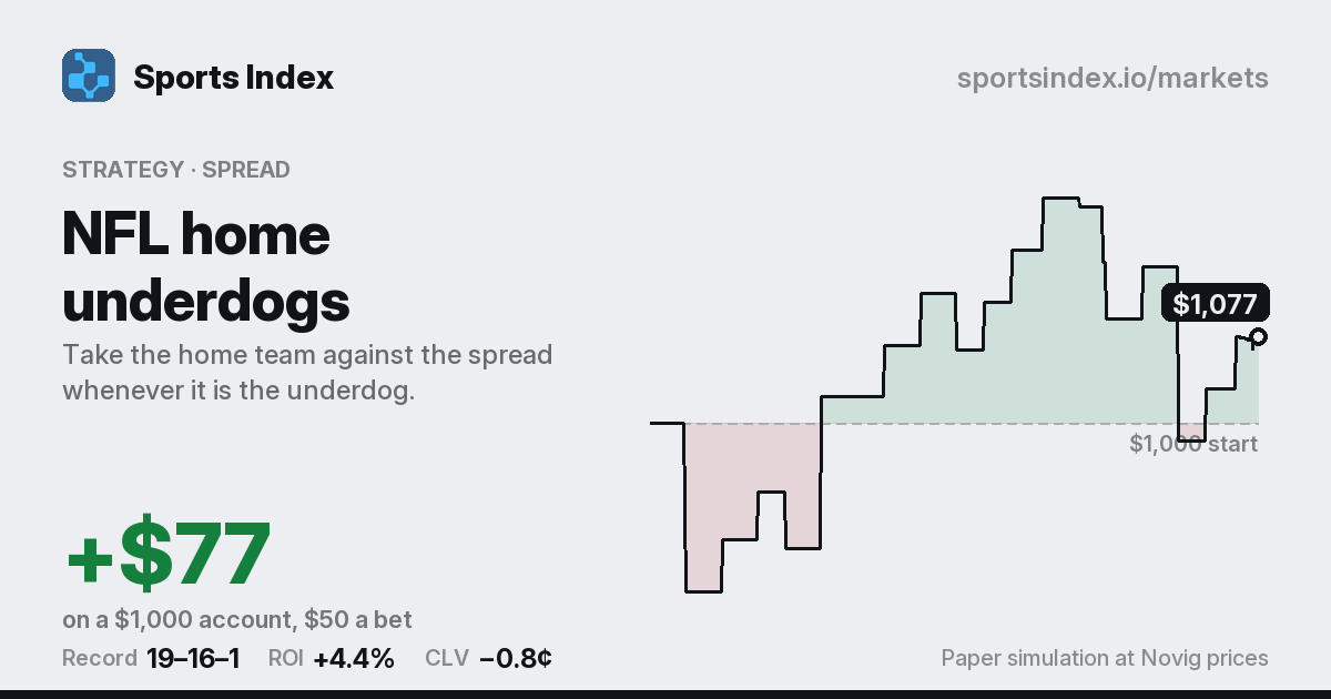 The share card for NFL home underdogs