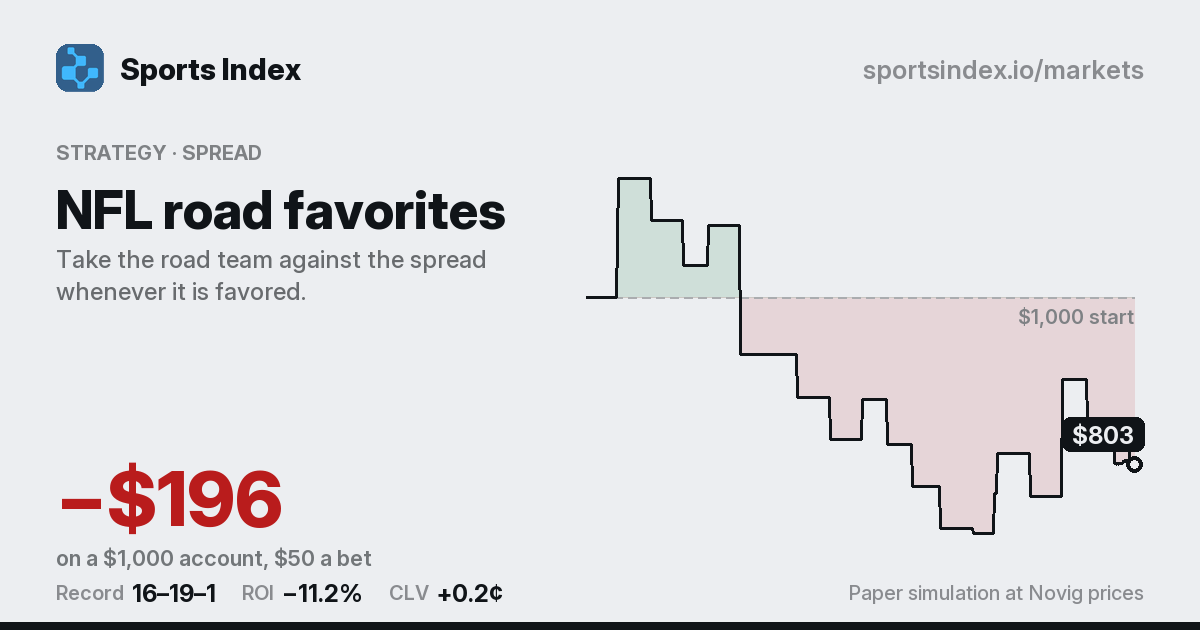 The share card for NFL road favorites