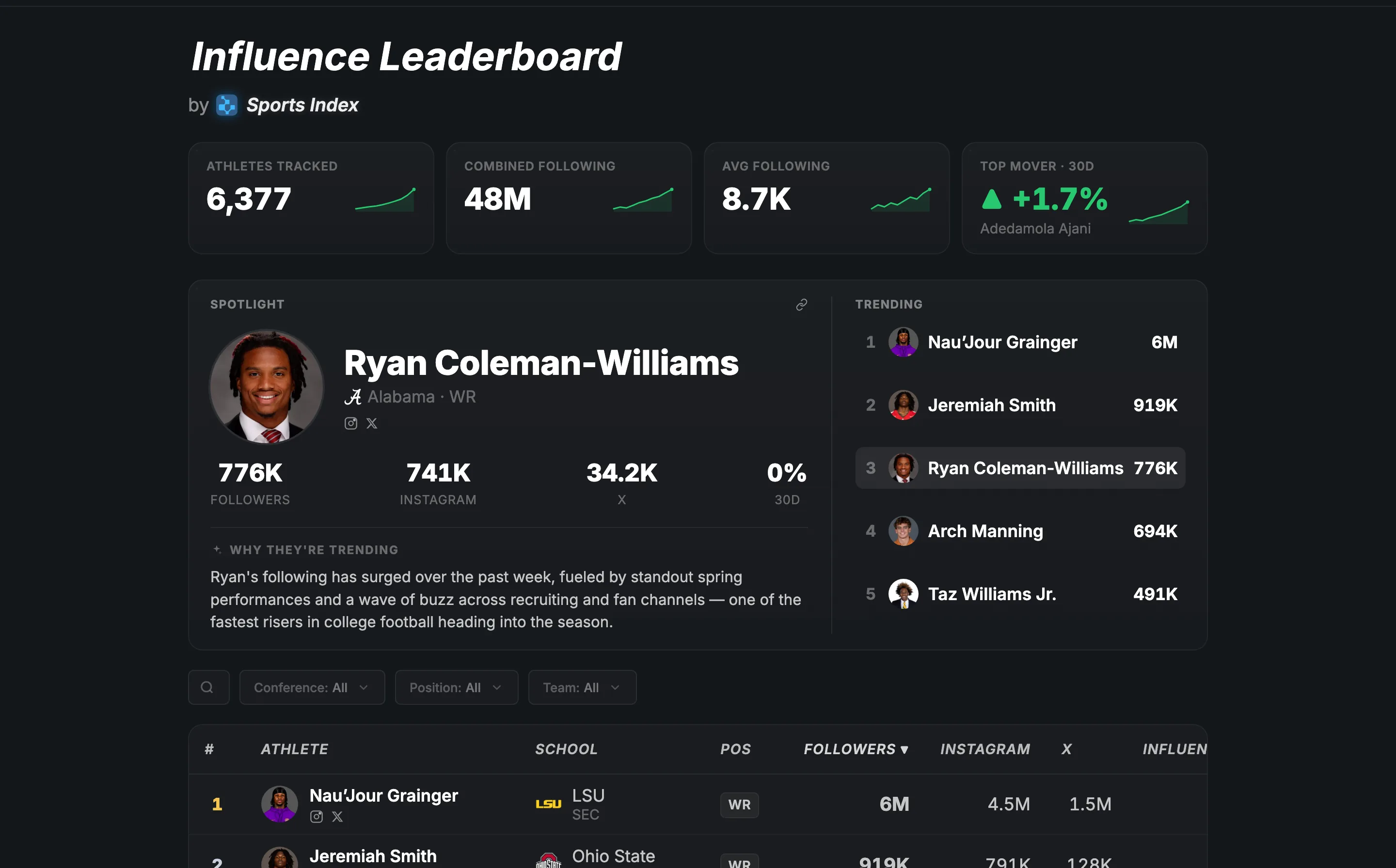 The Sports Index Influence Leaderboard